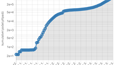 Celkový souet potu prokázaných pípad SARS-CoV-2 na svt od konce roku 2019...