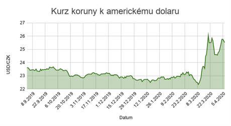 Kurz koruny k americkmu dolaru