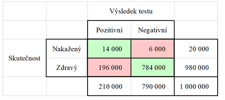 Hypotetick pklad testovn milionu osob testem se senzitivitou 70 % a ...