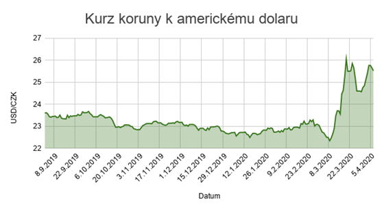 Kurz koruny k americk�mu dolaru