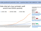 Vkové rozvrstvení eských pacient s potvrzenou pítomností viru SARS-CoV-2 v...
