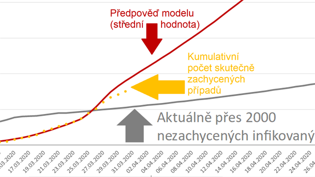 Detail z modelu UZIS prezentovaného 1. dubna 2020, který popisuje možný vývoj epidemie COVID-19 v ČR. Na snímku můžete vidět odklon skutečně zachyceného počtu případů od předpovědi. Může se jednat o krátkodobý výkyv, nebo nový trend, to k datu publikace nebylo jasné.