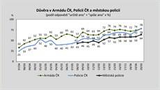 Armáda a policie mly v beznu nejvyí dvru veejnosti.