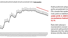 Procentuální pomr pozitivních test mezi vemi provedenými k 7. dubnu 2020. V...