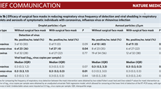 U koronavir byla chirurgická maska velmi úinná, u jiných vir o nco mén.