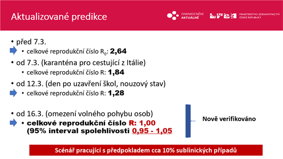 Aktualizované predikce reprodukčního číslo nového koronaviru pro Českou...