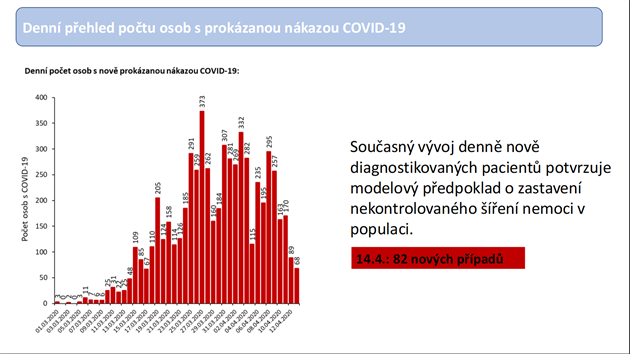 Počet za den zachycených případů nákazy virem SARS-CoV-2. Ladislav Dušek na slide poznamenal, že počet zachycených případů nenaznačuje, že by se nemoc v populaci nějak nekontrolovaně šířila. Dodejme, že za lepší ukazatel se v tomto ohledu považuje počet hospitalizovaných. Počet zachycencýh případů totiž souvisí úzce s počtem provedených testů, ovšem nemocní lidé do nemocnic chodí, ať se testuje nebo ne. Ale pravdou je, že ani počet hospitalizací nijak neroste, takže tu skutečně nemáme patrně žádnou „neviditelnou epidemii“.