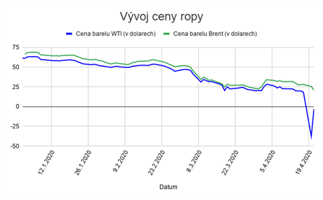 Vvoj ceny ropy