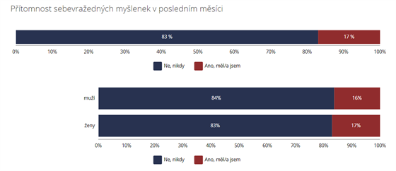 Vsledky przkumu spolku Queer Geography s Nrodnm stavem duevnho zdrav