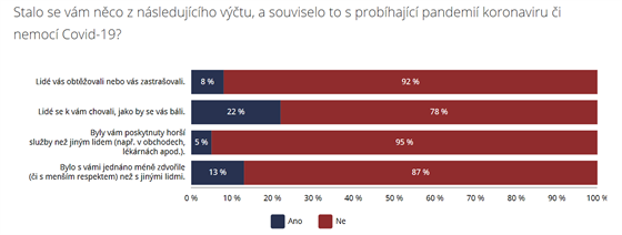 Vsledky przkumu spolku Queer Geography s Nrodnm stavem duevnho zdrav