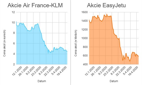 Akcie Air France-KLM a EasyJet