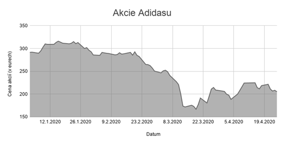 Akcie Adidasu