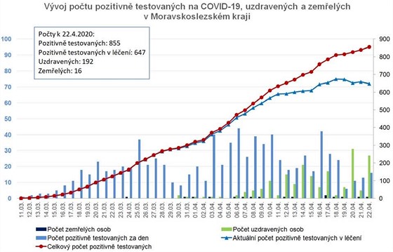Aktuální počty nakažených koronavirem v Moravskoslezském kraji.