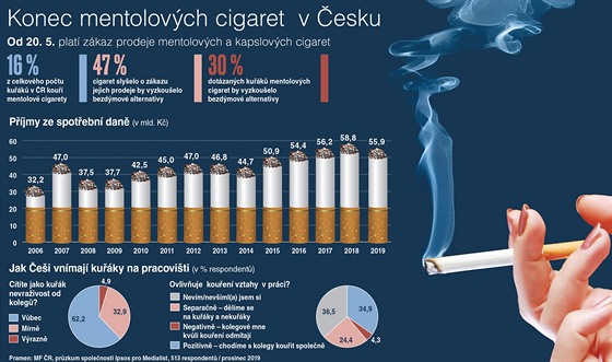 Mentolové cigarety končí. Může je nahradit zahřívaný tabák - iDNES.cz