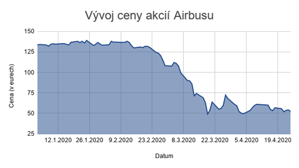 Akcie Airbusu