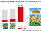 Animal Crossing - porovnání prodej