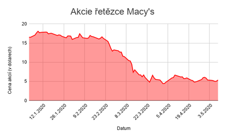 Akcie Macys