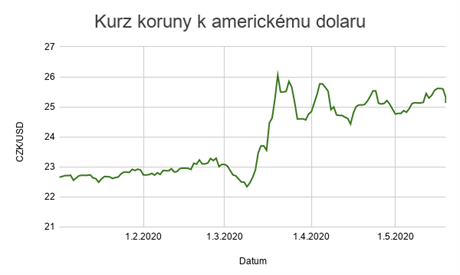 Kurz koruny k americkmu dolaru