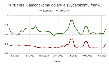 Kurz eura