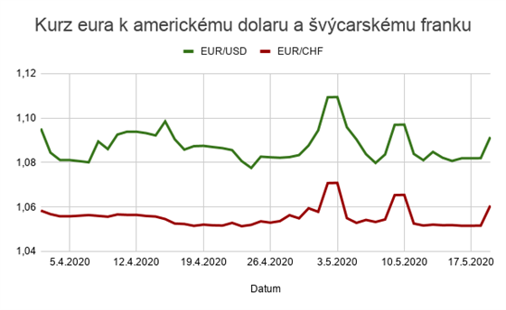 Kurz eura