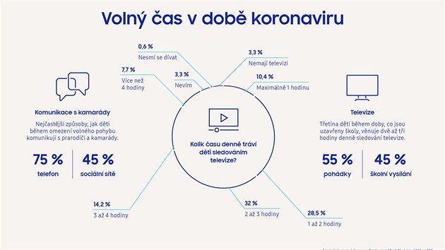 Dti a koronavirus - przkum spolenosti Samsung Electronics Czech and Slovak