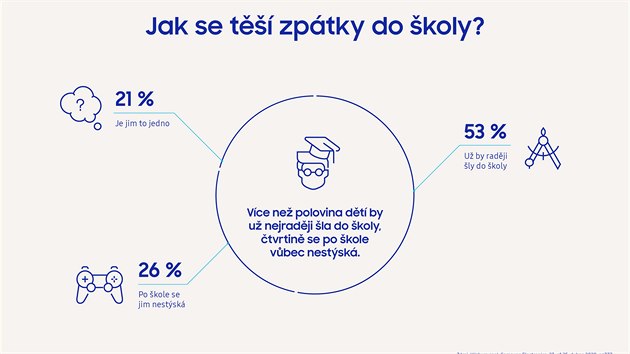 Dti a koronavirus - przkum spolenosti Samsung Electronics Czech and Slovak