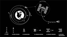 Schéma prvního pilotovaného letu lodí spolenosti SpaceX k ISS