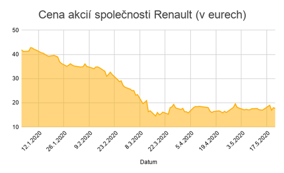 Akcie Renaultu