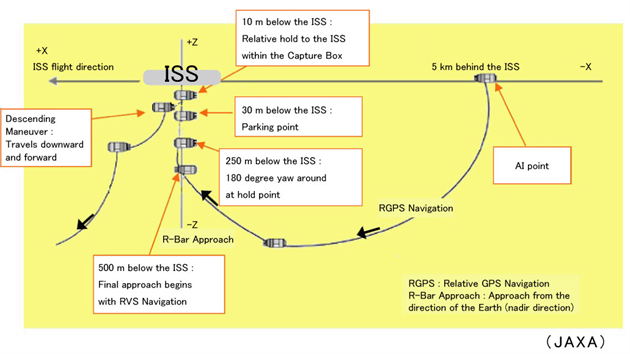 Schma pipojen japonsk lodi HTV-9 k ISS