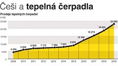 Zájem o tepelná �erpadla roste, loni se jich prodalo víc ne� 23 tisíc,...