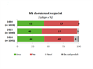 Více ne polovina (57 %) eských domácností nesestavuje rozpoet, co je stejný...