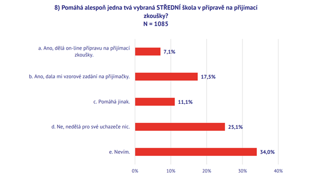 Rozhodovn o volb stedn koly: Devci ped pijmakami