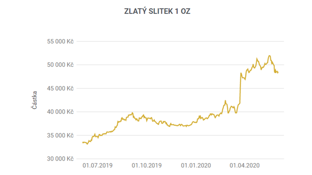 V�voj ceny zlata
