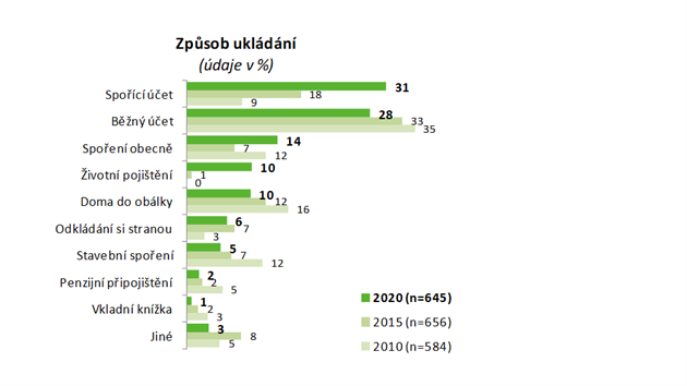 Nejastji sv finance lid ukldaj na spoic et (31 % z tch, co ukldaj prostedky); jeho vyuvn v ase postupn vrazn narst, a to na kor jak bnho tu, tak stavebnho spoen i metody doma do oblky. Dvodem neukldn dn rezervy je pedevm nzk pjem  tento dvod uvd 68 % z tch, co neukldaj stranou (v letech 2015 a 2020 to bylo 71 %).