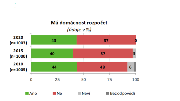 V�ce ne� polovina (57 %) �esk�ch dom�cnost� nesestavuje rozpo�et, co� je stejn� pod�l jako p�ed p�ti lety.