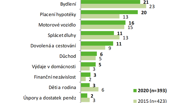 Nejdleitj finann cle se nejastji tkaj bydlen, vetn splcen hypotky.