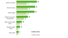 Pro pln�ní osobních finan�ních cíl� si nej�ast�ji lidé (okolo dvou t�etin...