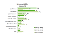 Nejastji své finance lidé ukládají na spoicí úet (31 % z tch, co ukládají...