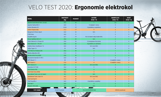 VELO TEST 2020: Ergonomie elektrokol