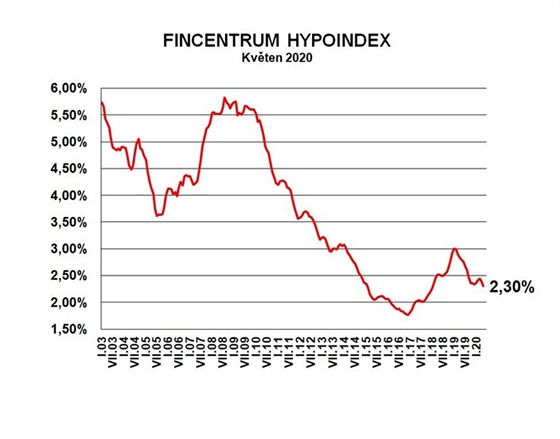 V kvtnu klesla prmrn rokov sazba u hypotk na 2,30 %.