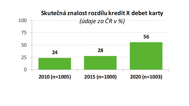 I kdy si ji vtina lid uvdomuje, e nen karta jako karta, rozdl mezi kreditn a debetn kartou ve skutenosti doke popsat 56 % oban.