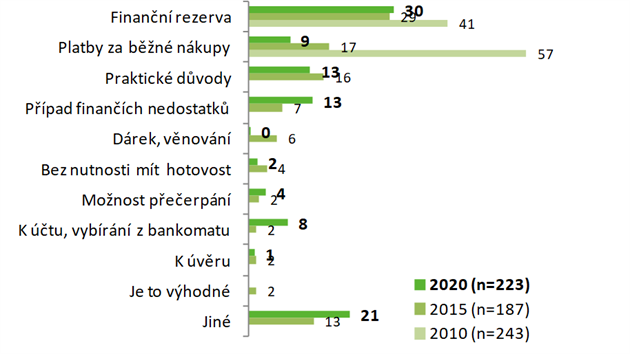 Kreditn kartu si ei nejastji pod jako finann rezervu pro ppad poteby.