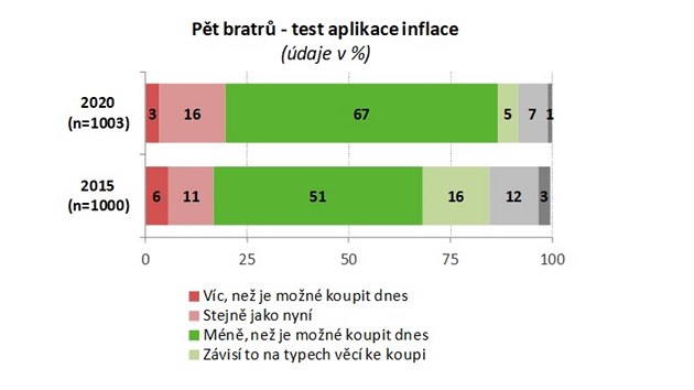 Celkem 72 % ech doke sprvn odvodit dsledky inflace, co je nrst o 5 %. oproti men zroku 2015.
Sprvn: V a S s maturitou, nejmen obce, ale i Praha, OSV, nejvy pjmy, vysok finann znalosti aekonomick zodpovdnost 
Nev: Z a S bez maturity, nejni pjmy, nzk finann znalosti aekonomick zodpovdnost