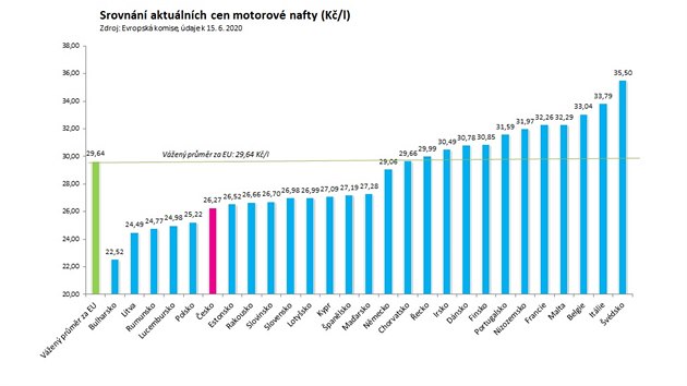 Ceny motorov nafty se aktuln pohybuj v rozpt 22,48 a 40,96 korun za litr.