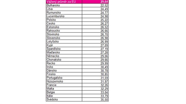 Ceny motorov nafty se aktuln pohybuj v rozpt 22,48 a 40,96 korun za litr.