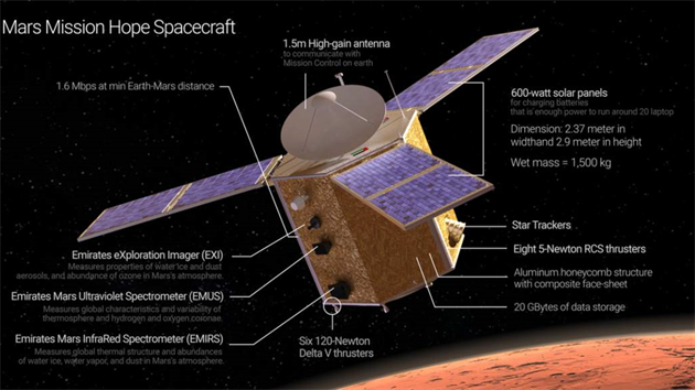 Schéma SAE sondy Amal, která má v únoru 2021 dorazit k Marsu.
