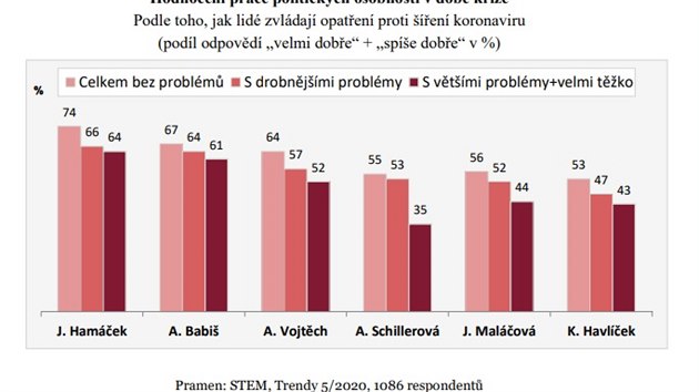 Graf hodnocen prce politickch osobnost v dob krize z kvtnovho przkumu spolenosti STEM. (17. ervna 2020)