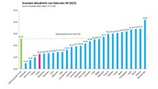 Ceny benzinu Natural 95 se aktuáln pohybují v rozptí 22,48 a 40,96 korun za...