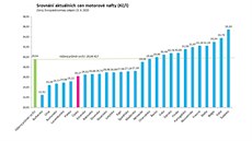 Ceny motorové nafty se aktuáln pohybují v rozptí 22,48 a 40,96 korun za litr.