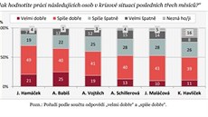 Výsledky odpovdí respondent na otázku: Jak hodnotíte práci následujících...